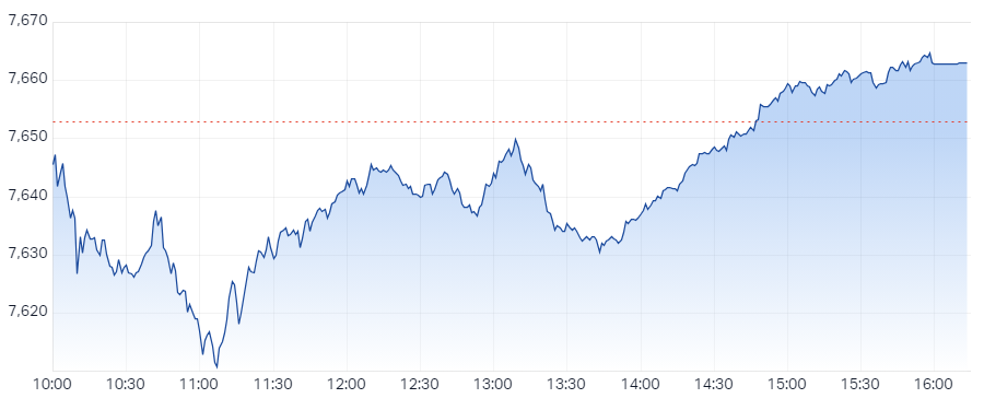 ASX 200 Session Chart