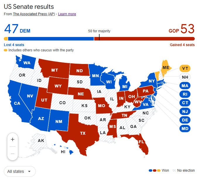 The GOP were always going to win the Senate. And not because of anything other than a tough map for the Democrats, including the resignation of Joe Manchin from West Virginia- a Democrat Senator in a deeply Republican state. -- Source: Associated Press.