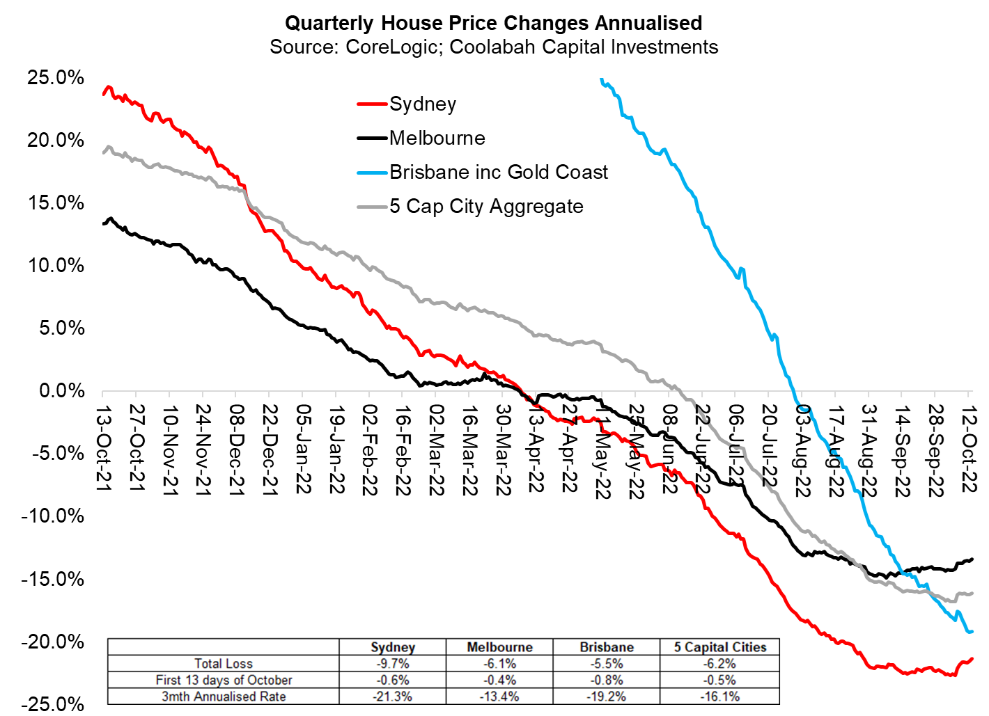 Losses are stabilising at a 16% annual pace