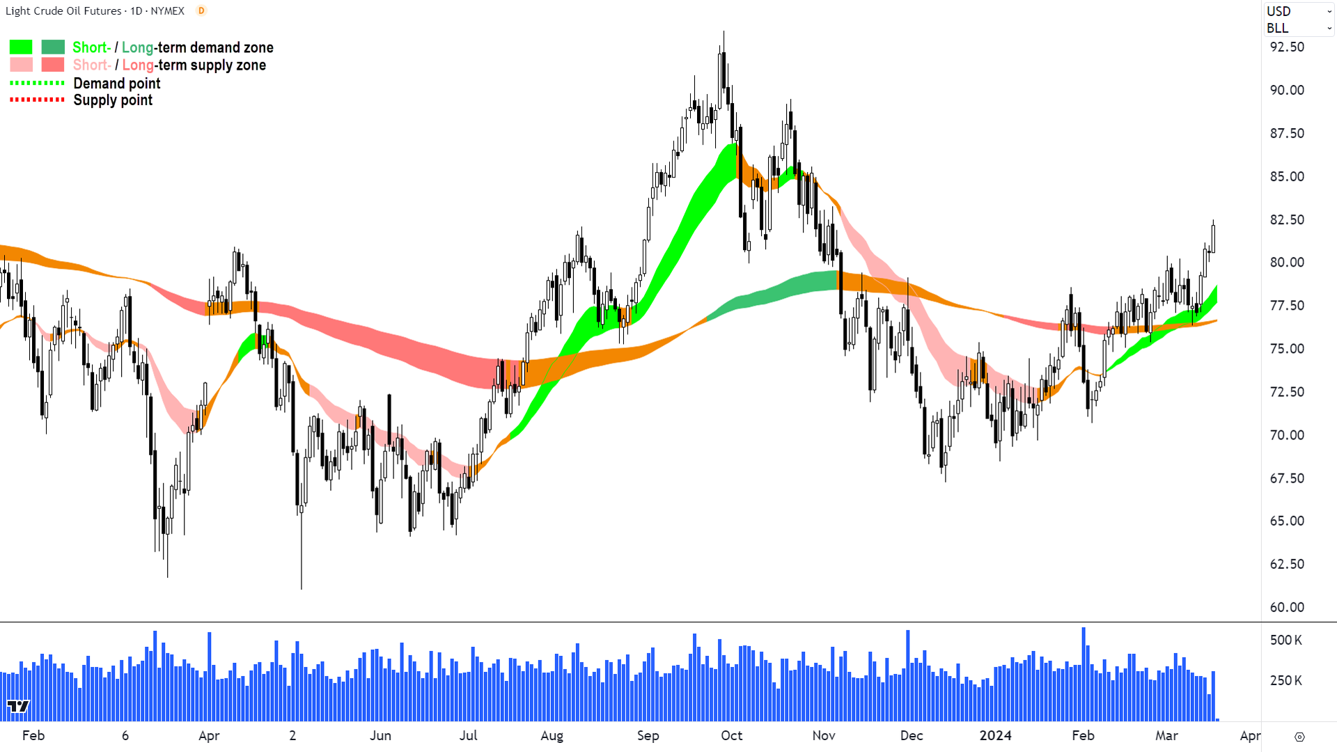 WTI crude oil NYMEX