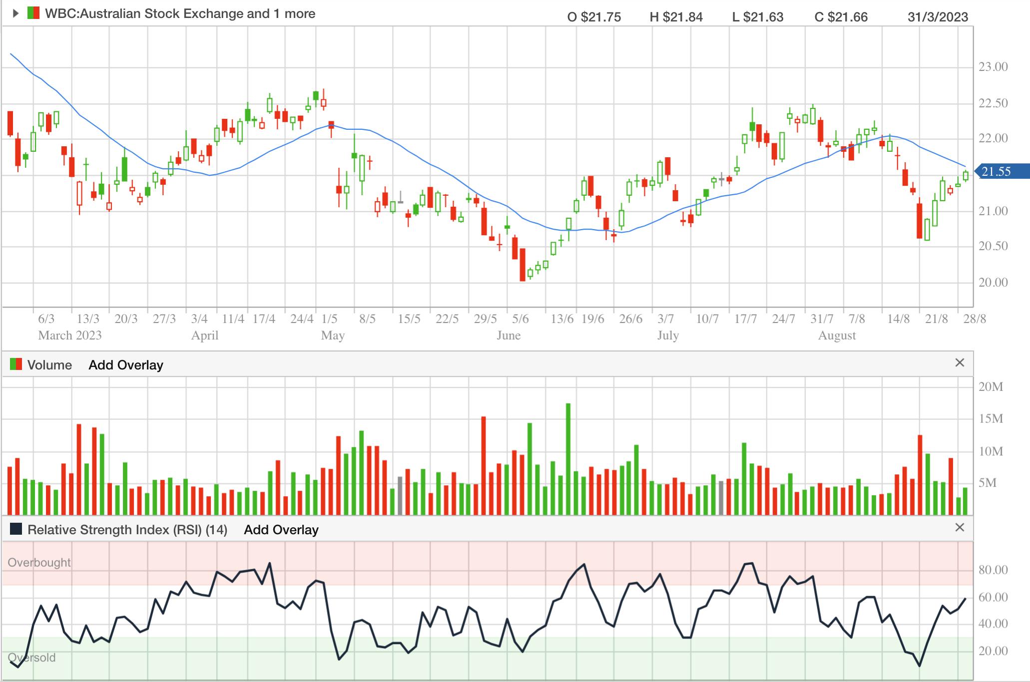 Westpac's RSI fell as the 3Q FY23 result showed costs higher than expected (Source: CommSec)