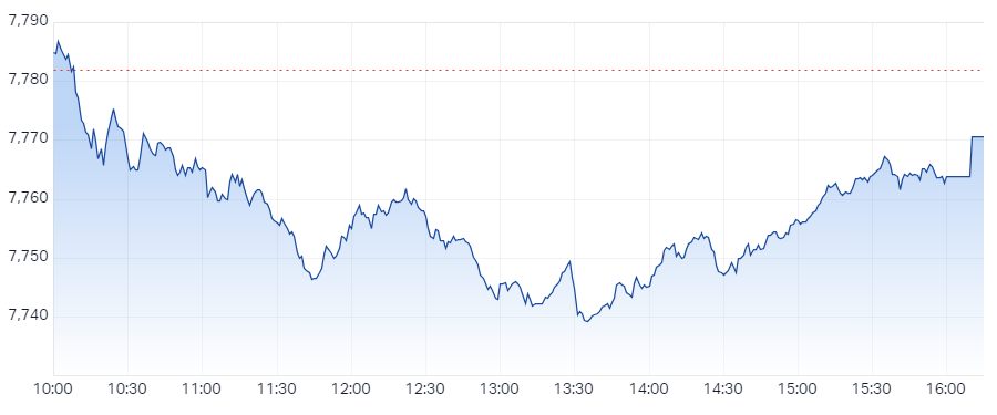 ASX 200 Session Chart