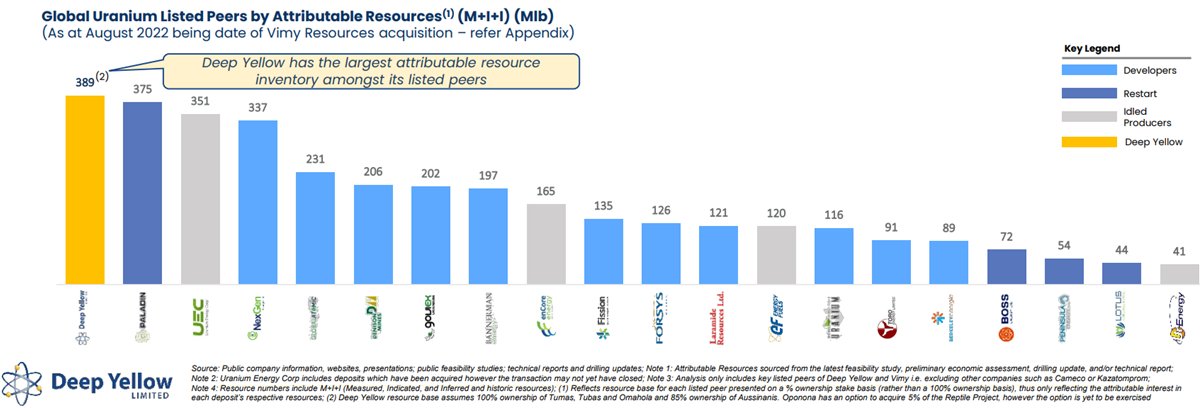 Attributable resources of ASX-listed uranium companies. Source: Deep Yellow (Note, Deep Yellow has since upgraded its resource inventory to 409 Mlbs)