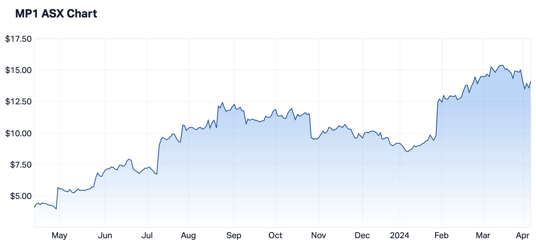 Megaport 12-month share price. Source: Market Index