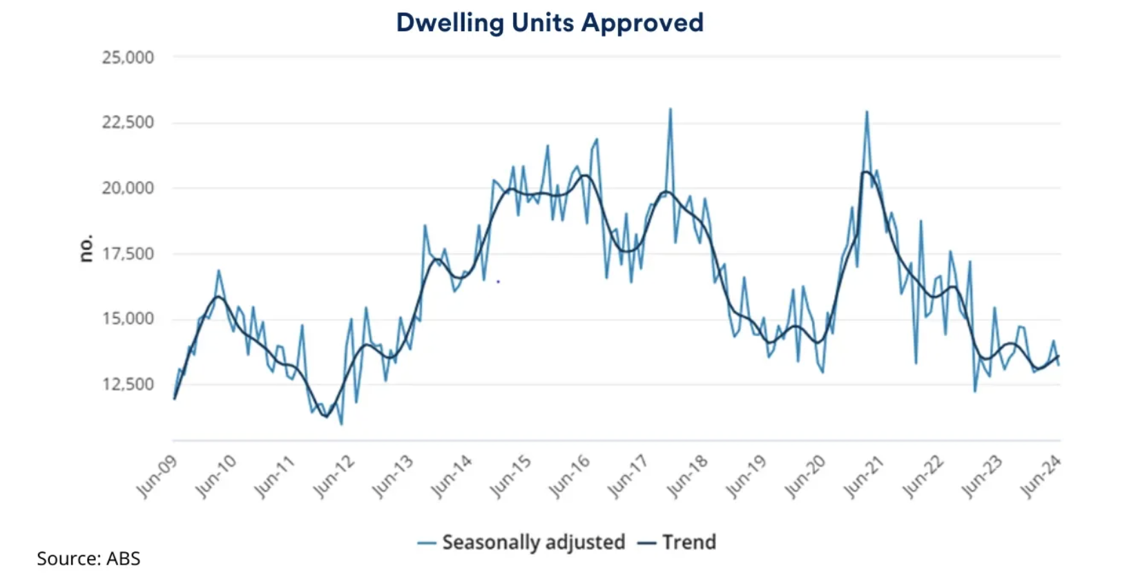 Dwelling units approved. (Source: ABS)