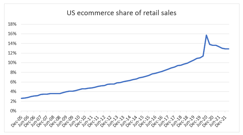 Source: US Census Bureau, Quay Global Investors