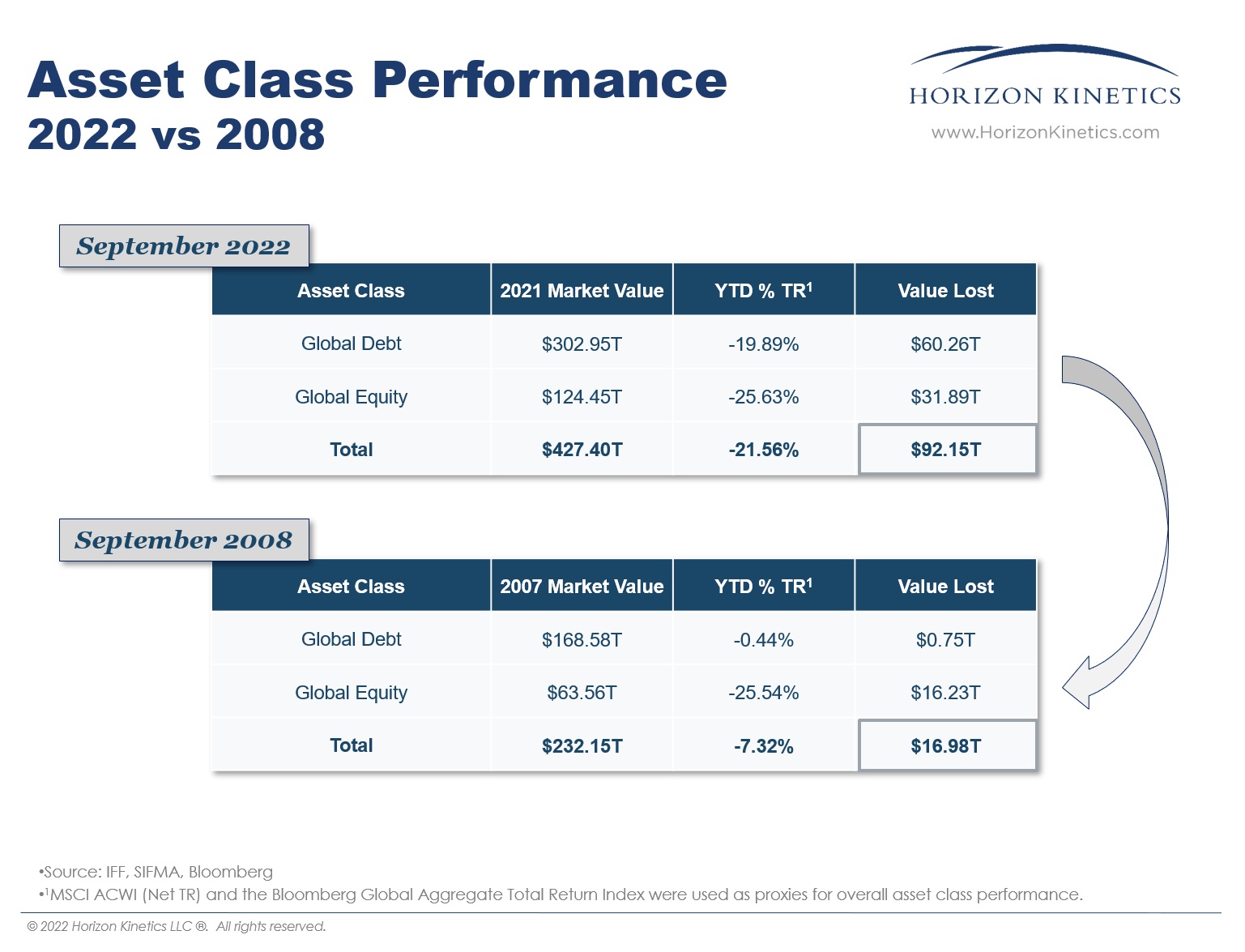 In the first three quarters of 2022, global equity and debt markets lost $92T in value. To put that in context, global GDP for 2021 totalled $96.3T.