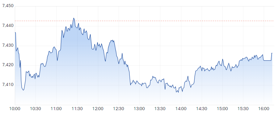 Merry Christmas at stake as ASX 200 rally loses steam