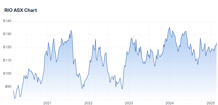 RIO 5-year chart history