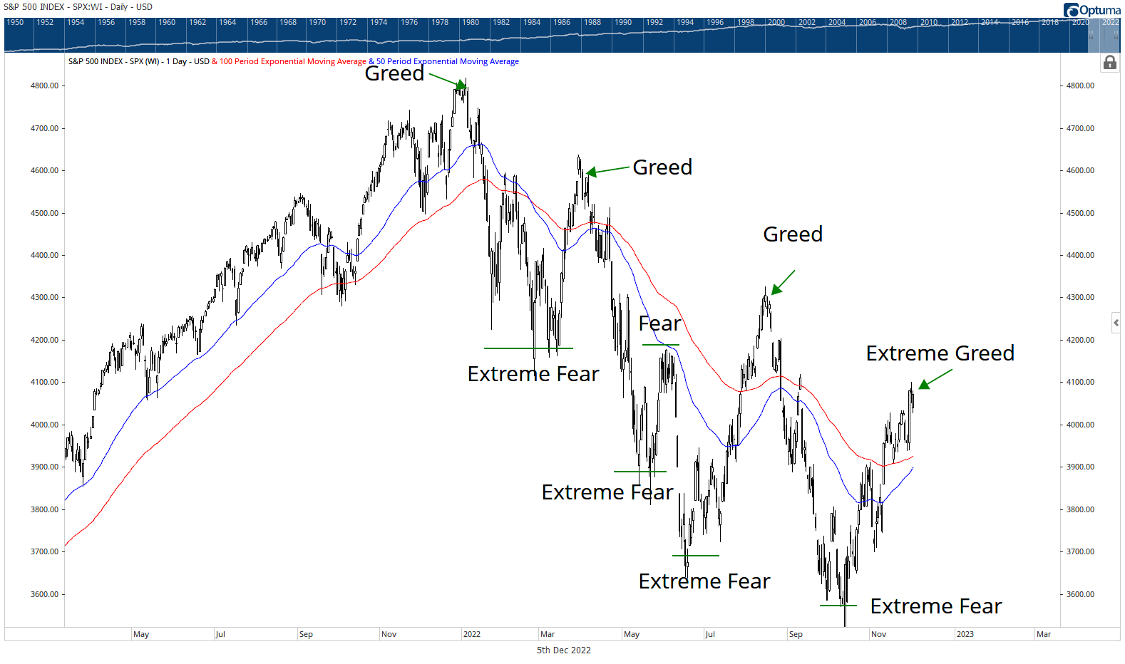 S&P500