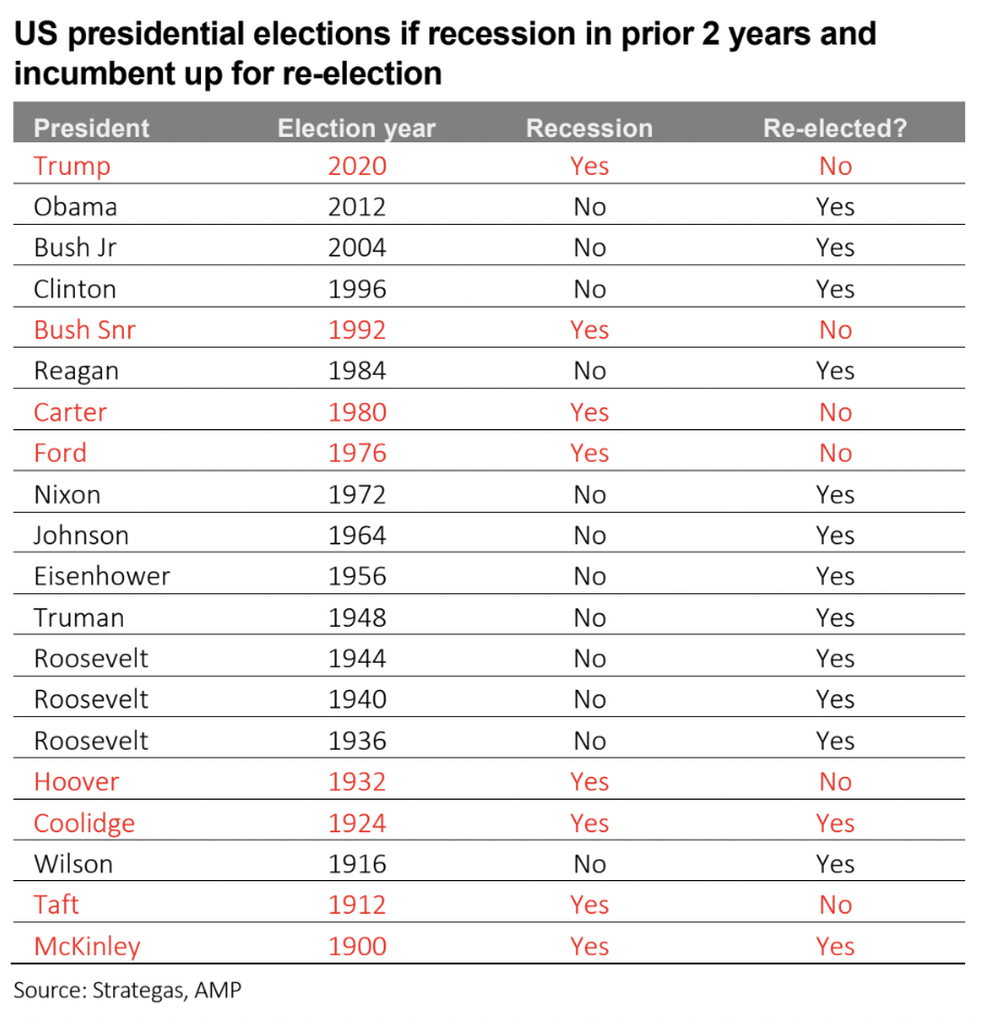 Source: Strategas, AMP