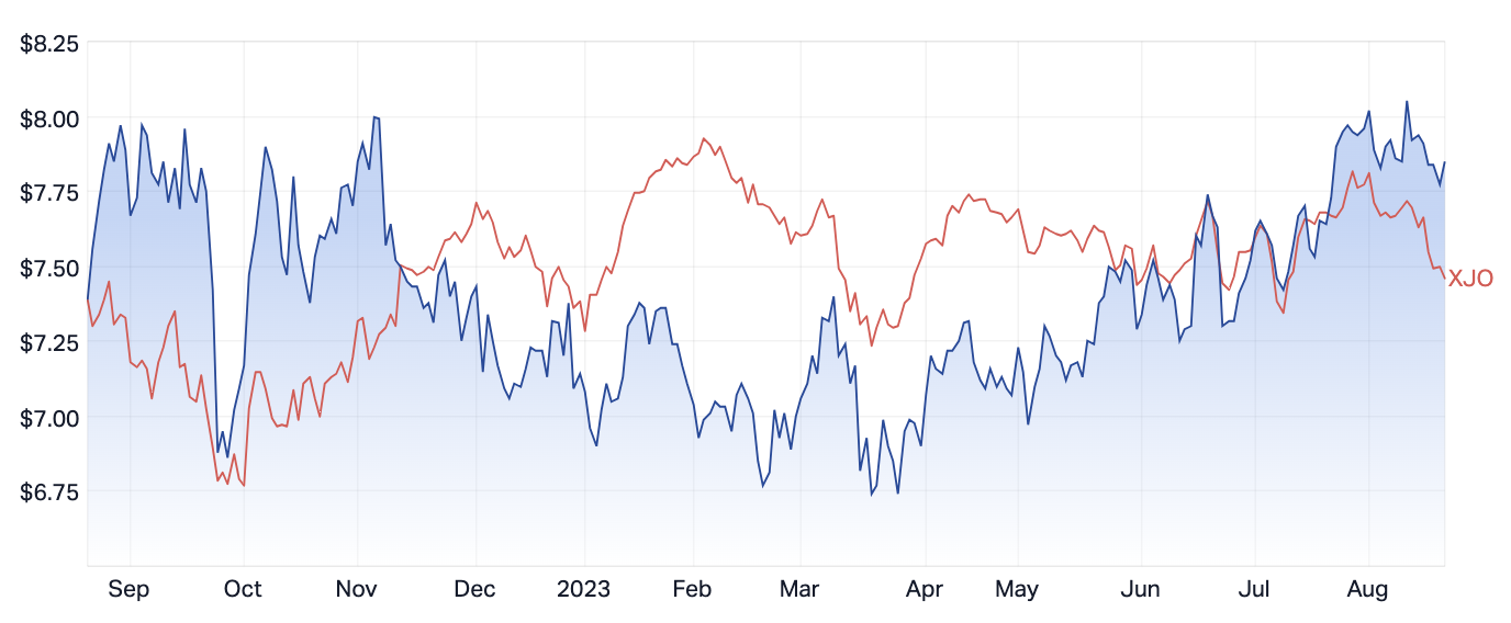 Source: Market Index