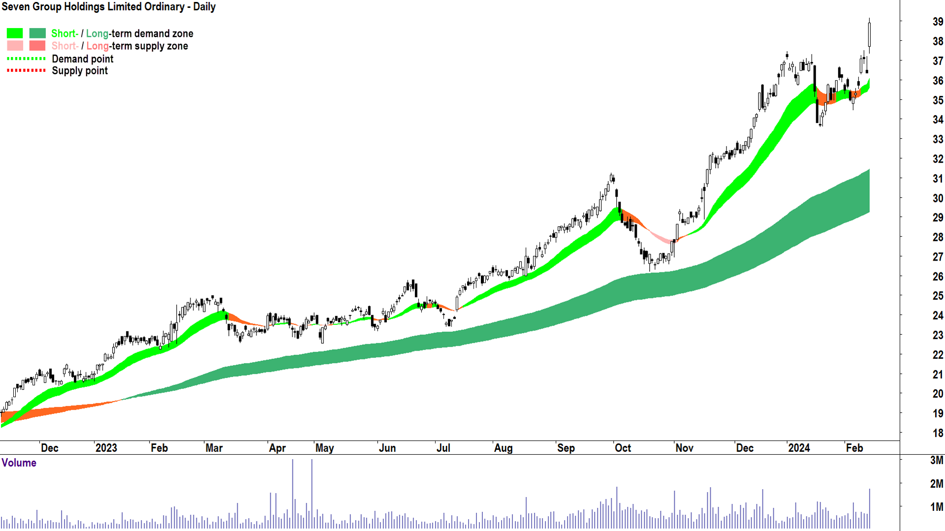 Another fine example of trend following in action!