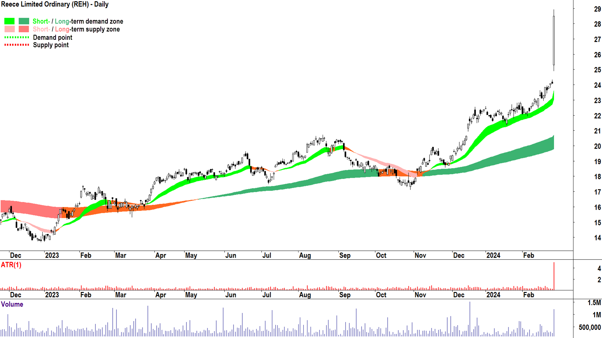 The Reece chart shows signs of strong excess demand