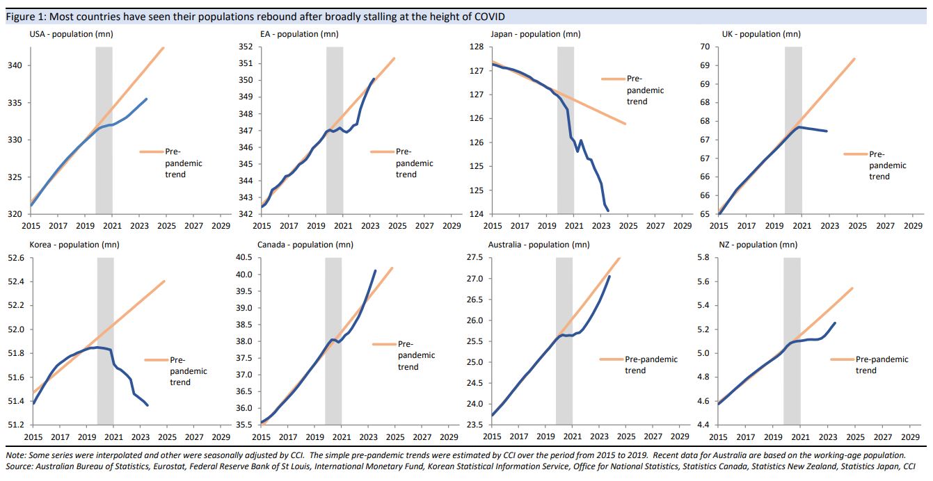 Most
countries have seen their populations rebound after broadly stalling at the
height of COVID