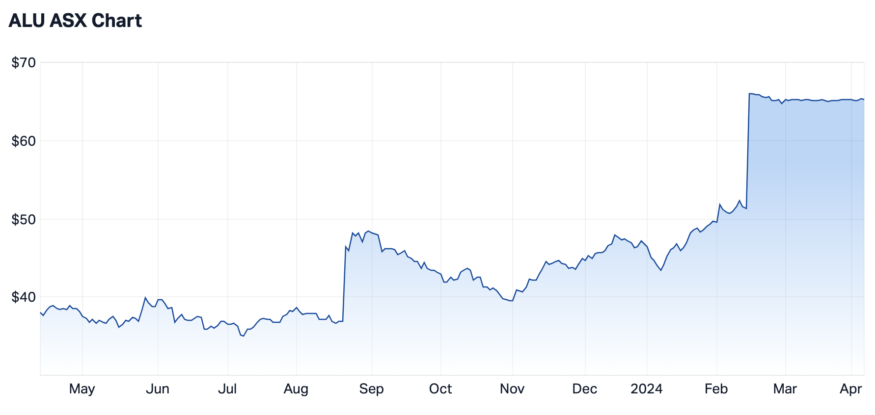 ALU 12-month share price. Source: Market Index