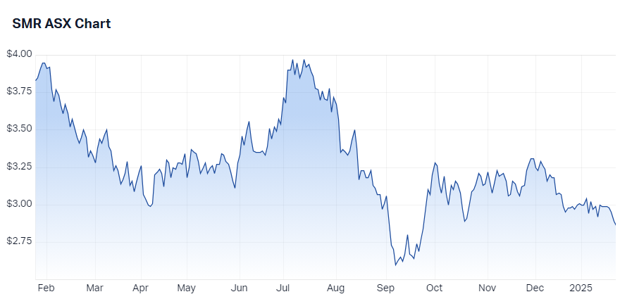 Stanmore Resources (SMR) chart