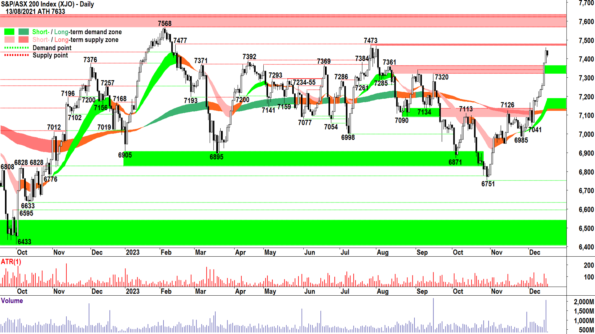 Don't panic! The S&P/ASX 200 can't go up every day