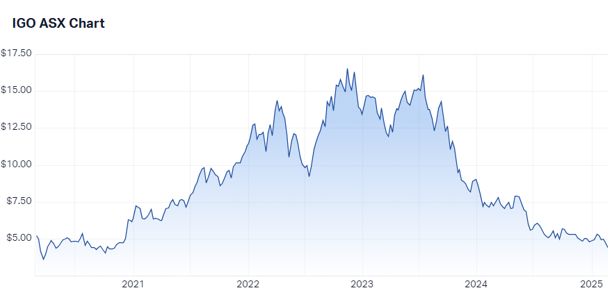 IGO 5-year chart history