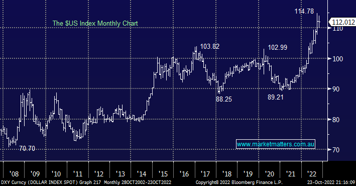 US Dollar Weekly Chart