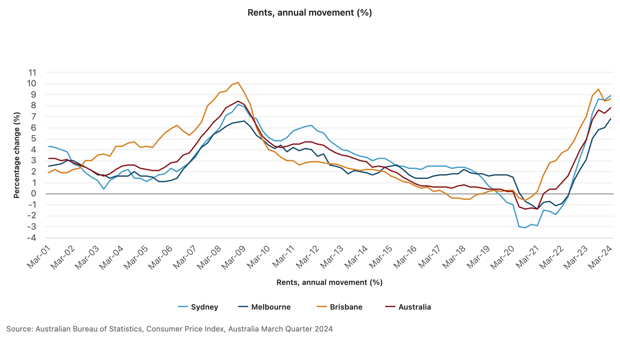 What are you paying for your apartment? Chances are it's pretty costly. (Source: ABS)