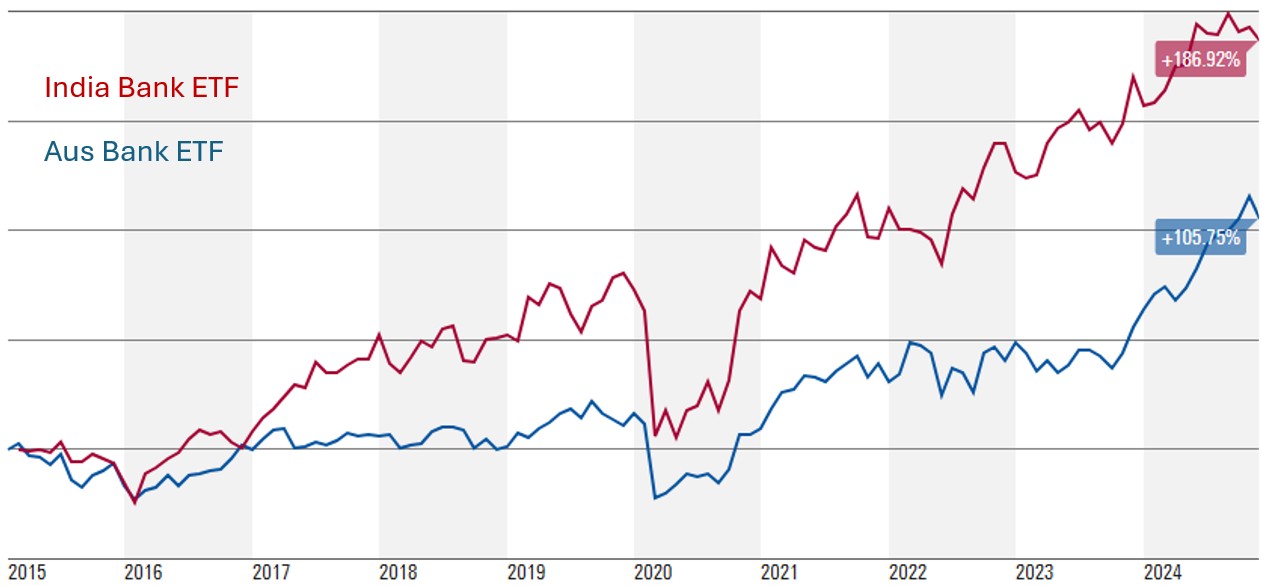 Source: Morningstar. Performance includes dividends, and calculated using base currency, data as of 31/12/24