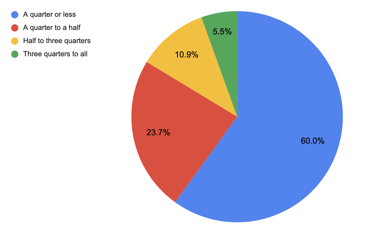 Source: Livewire reader survey