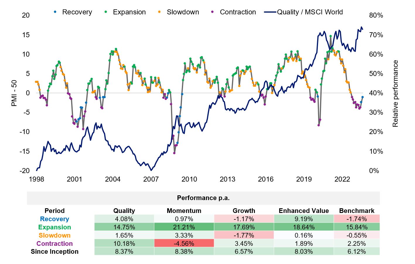 Source: ISM, MSCI, Bloomberg.