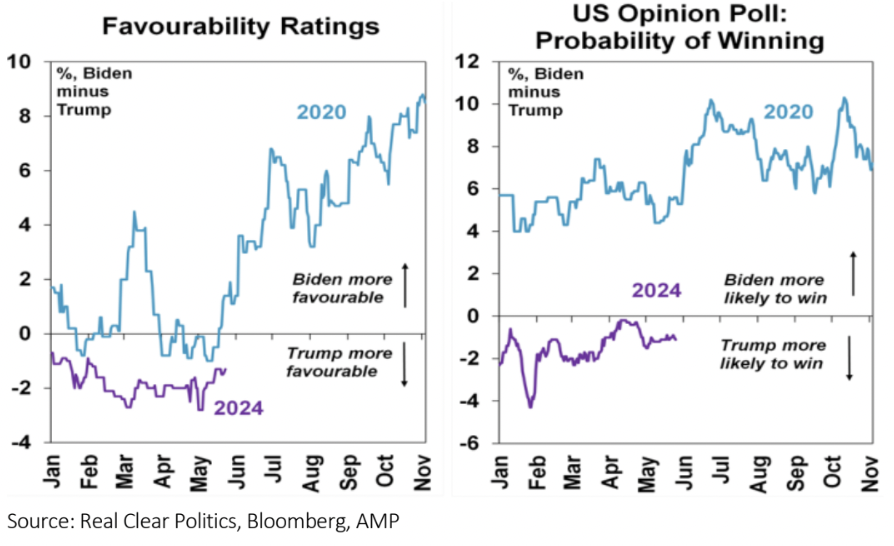 Source: Real Clear Politics, Bloomberg, AMP