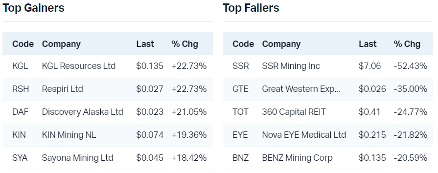 View all top gainers                                                               View all top fallers