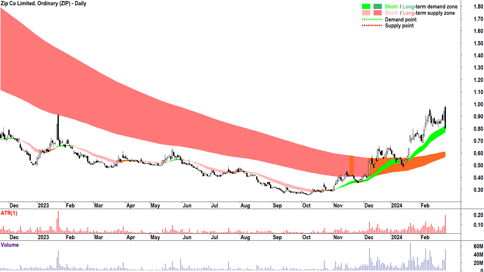 Zip also looked to be demonstrating excess demand, until today