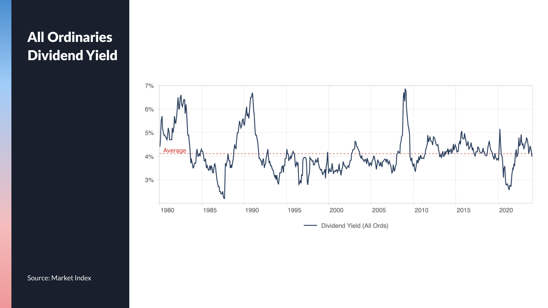 Source: Market Index