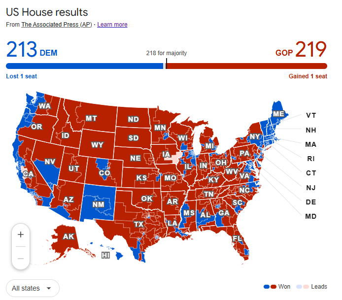 The House was a likely Democrat win that somehow ended in the GOP holding their slim majority. -- Source: Associated Press.