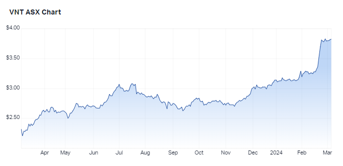 1 year share price performance for Ventia. Source: Market Index, 6 March 2024