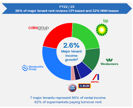 Source: CQR 1H23 result presentation, 16 Feb 2023