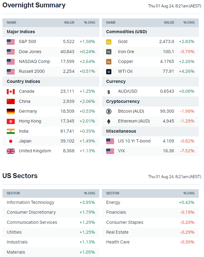 Source: Market Index