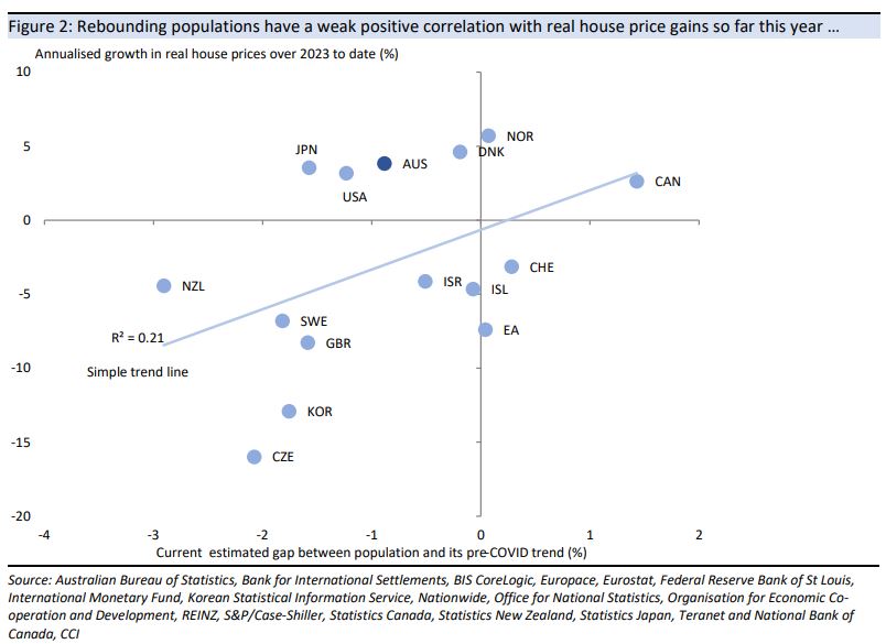 Rebounding
populations have a weak positive correlation with real house price gains so far
this year …