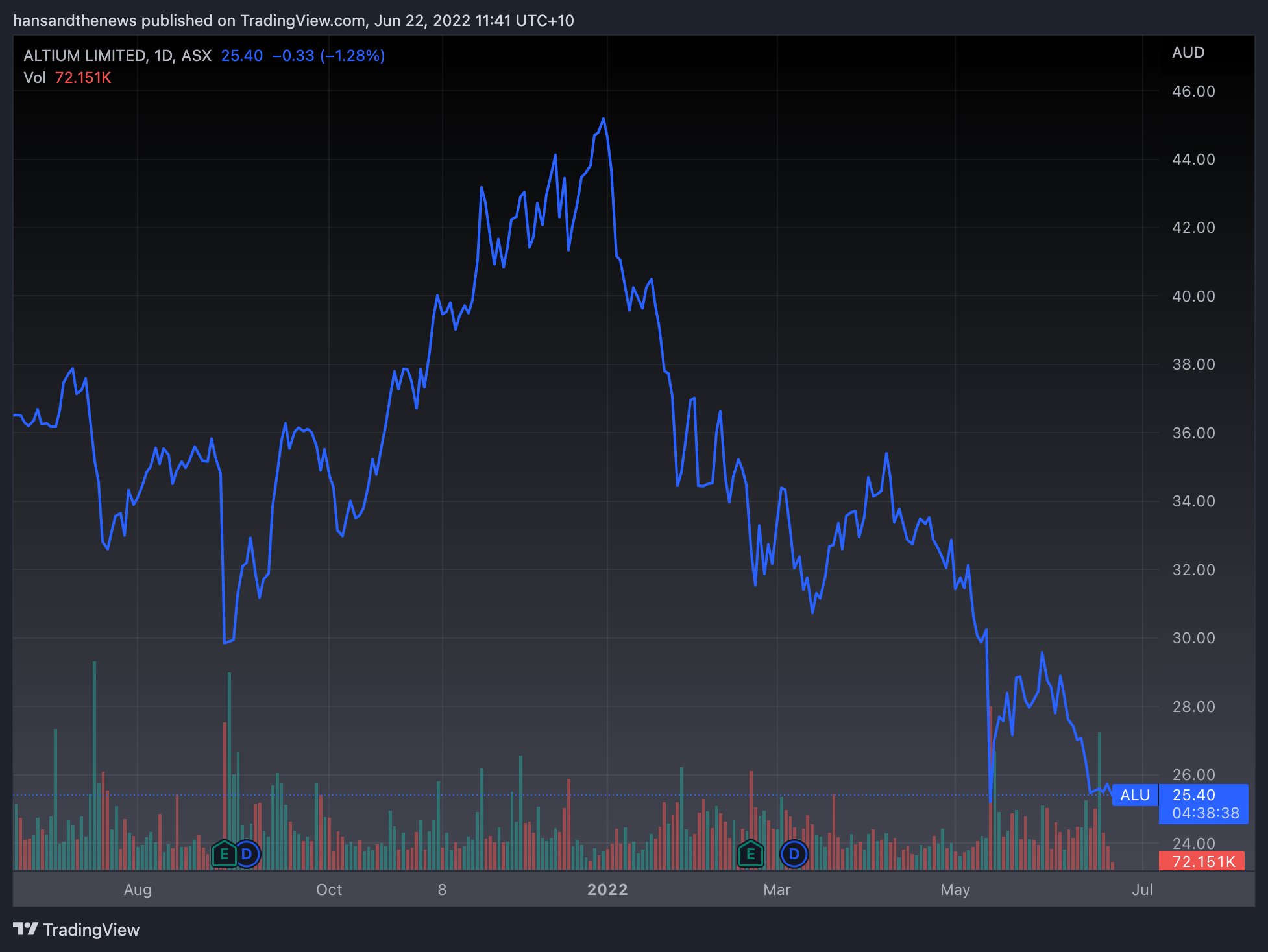 Will this call end well? Altium's share price has taken quite the beating. (Source: Trading View)