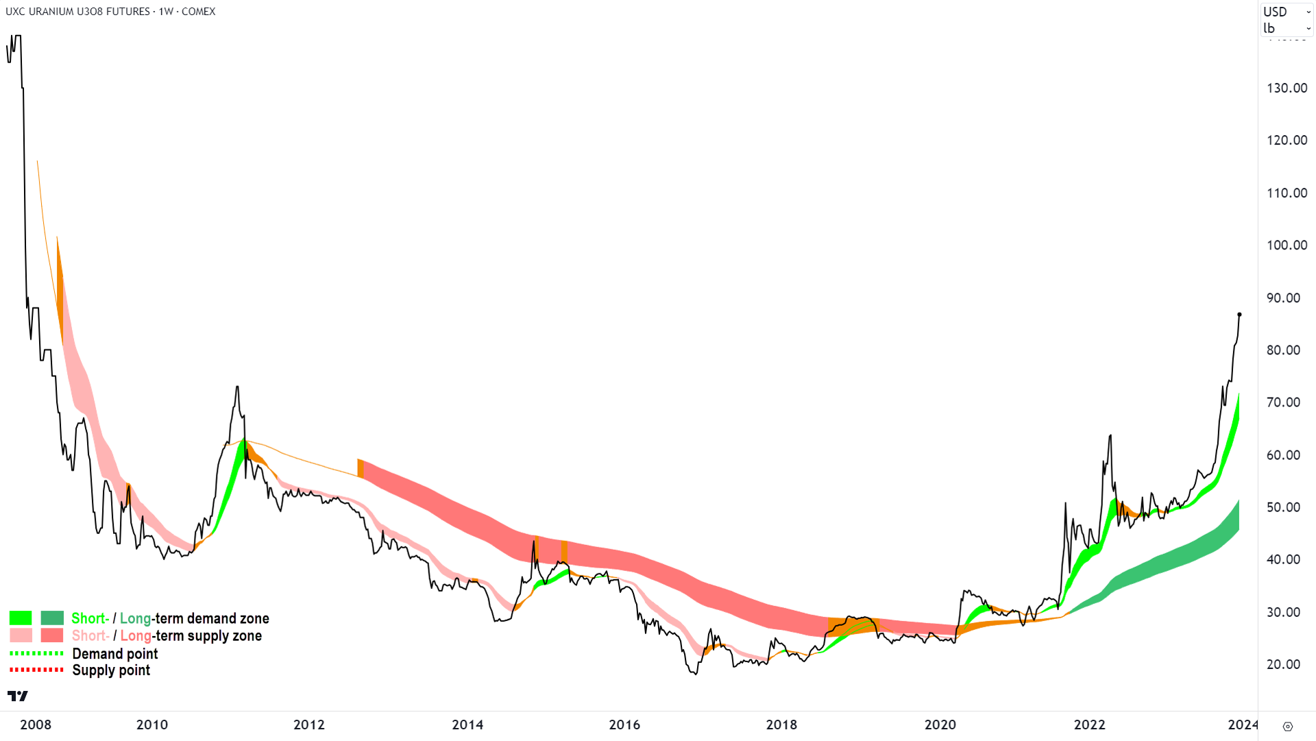 Macquarie's US$100/lb target doesn't seem so optimistic anymore