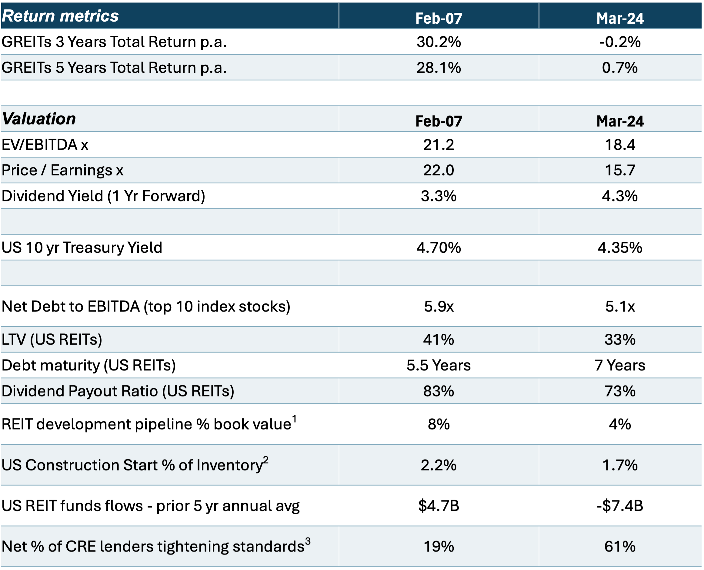 Source: Factset, NAREIT, FTSE EPRA NAREIT, US Federal Reserve, Citi Research. 03/2024

REIT development pipeline as % of undepreciated book value 
US Construction Start % of Inventory (prior 10 yrs avg pa) 
Net % of lenders tightening standards for CRE loans (last 4Q avg)
