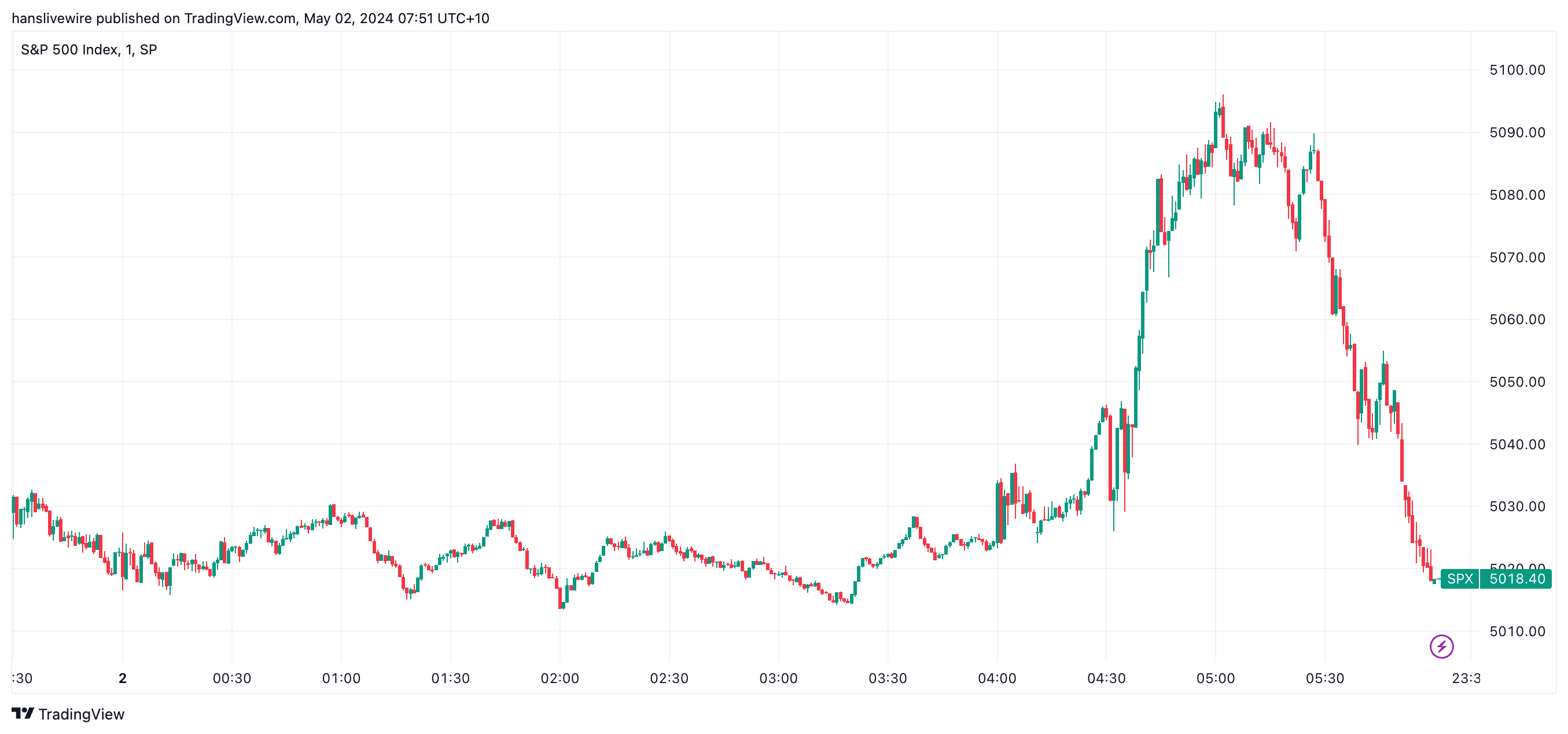 Spot when Chairman Powell started speaking. (Source: TradingView)