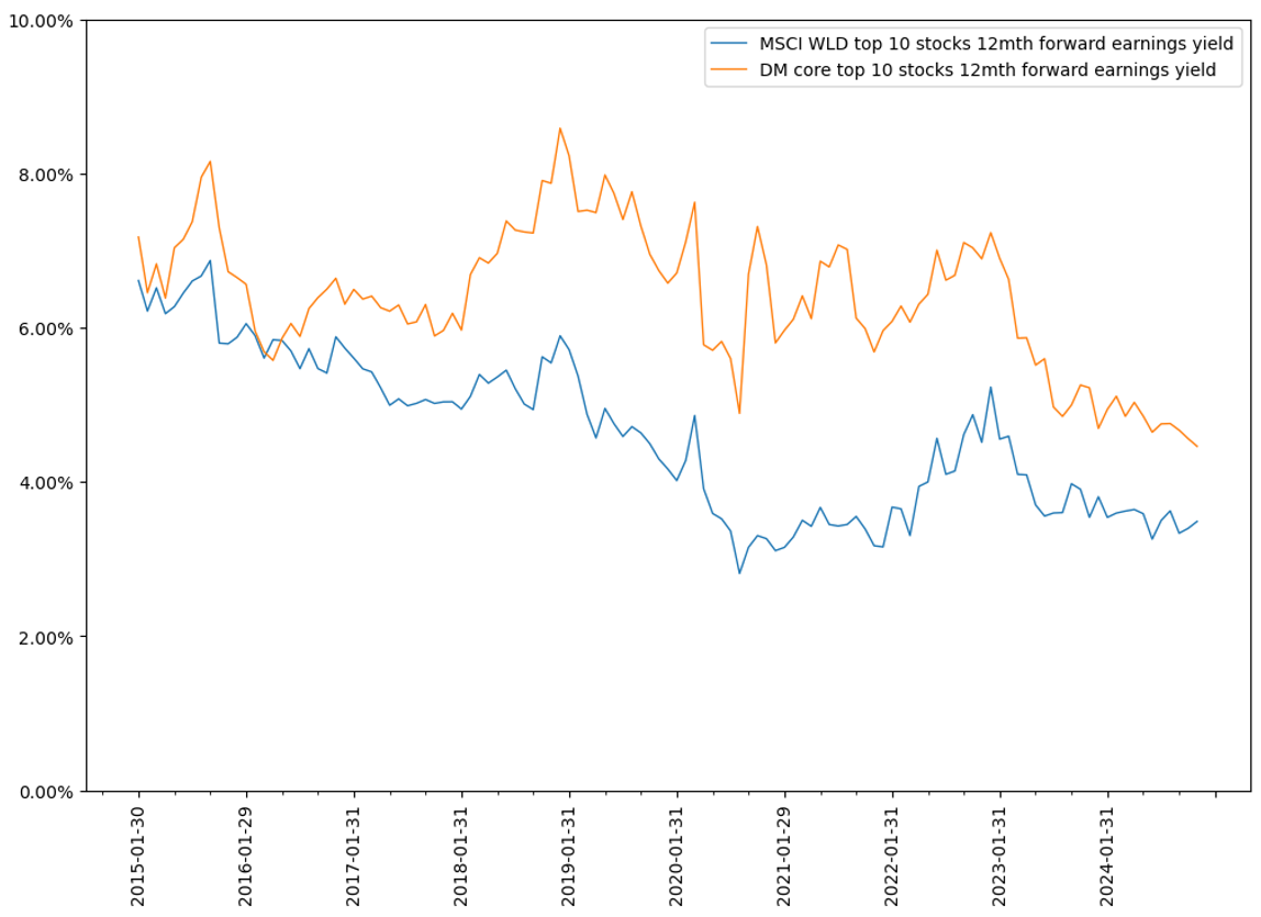 Source: RQI, Factset. Data as at 31 December 2024