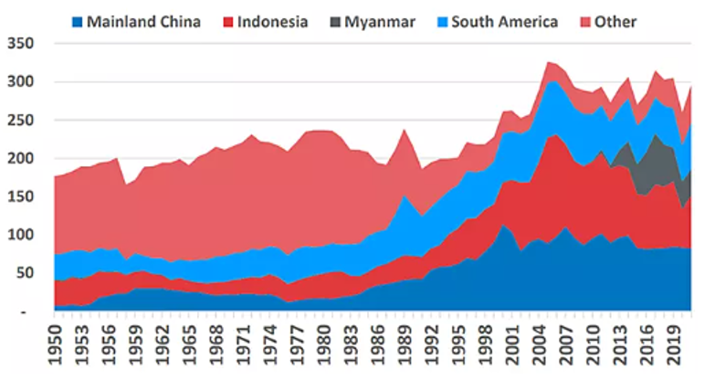 Source: International Tin Association Dec 2022