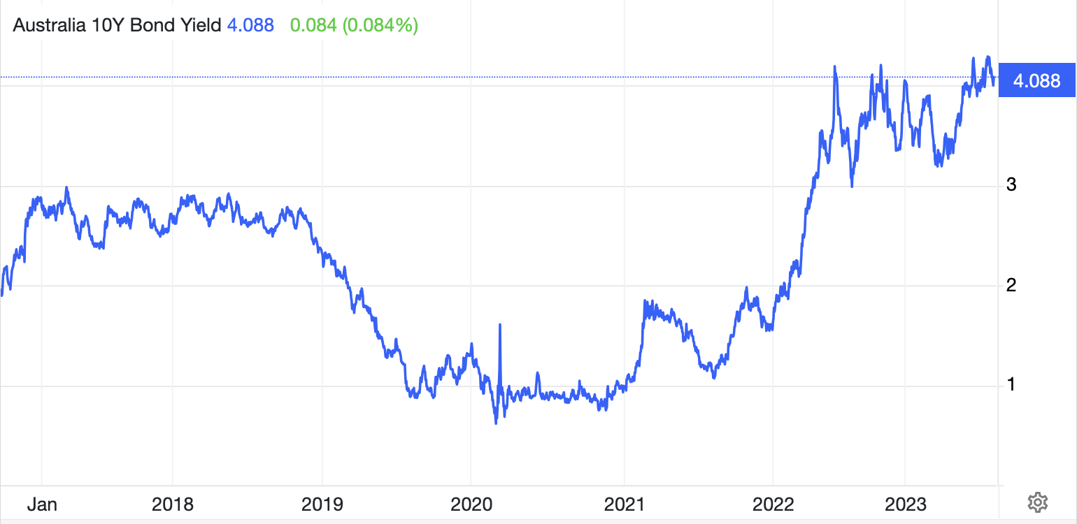 Source: Trading Economics