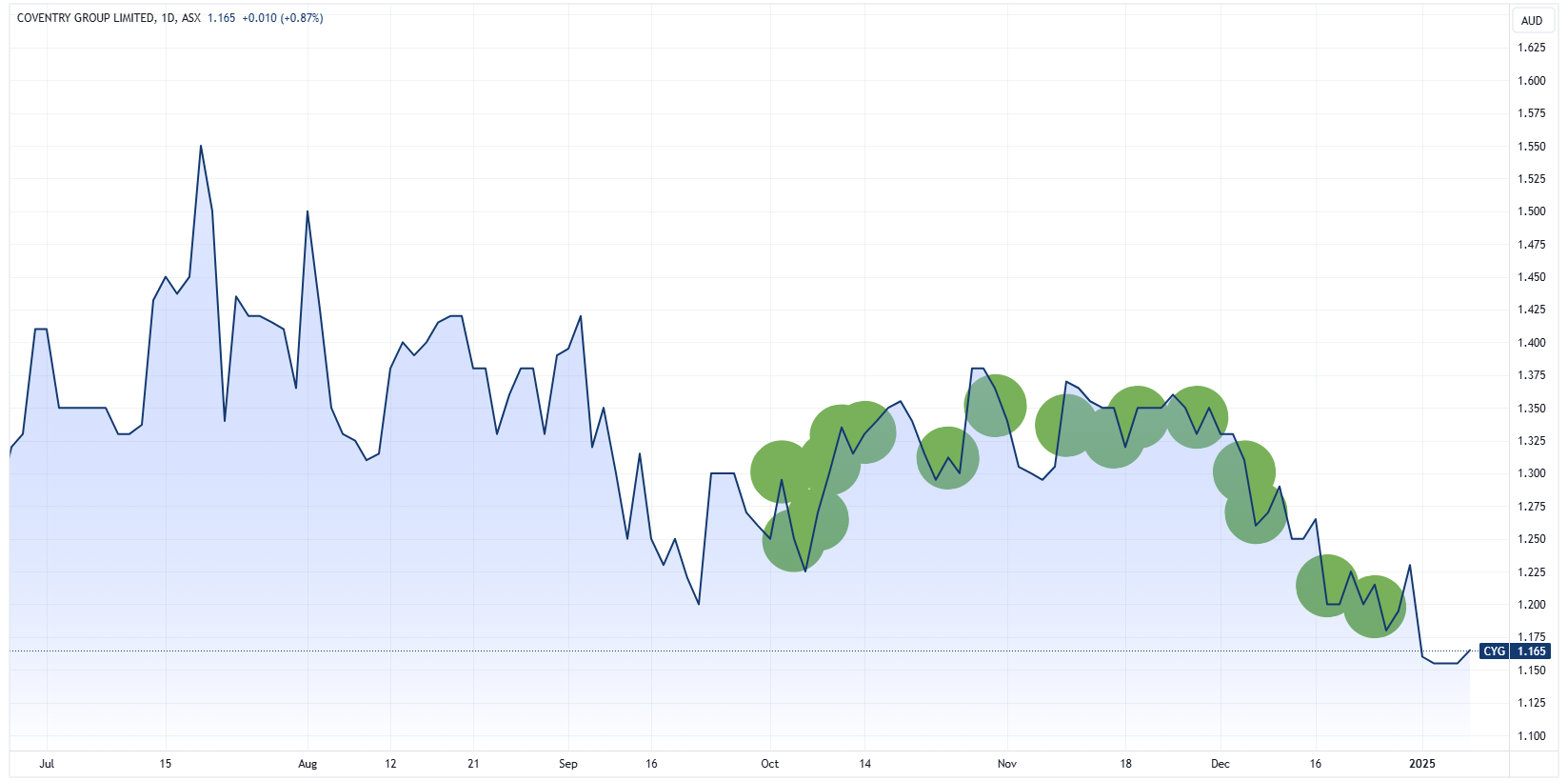 CYG insider transactions (buys in green, sells in red) | Source: TradingView