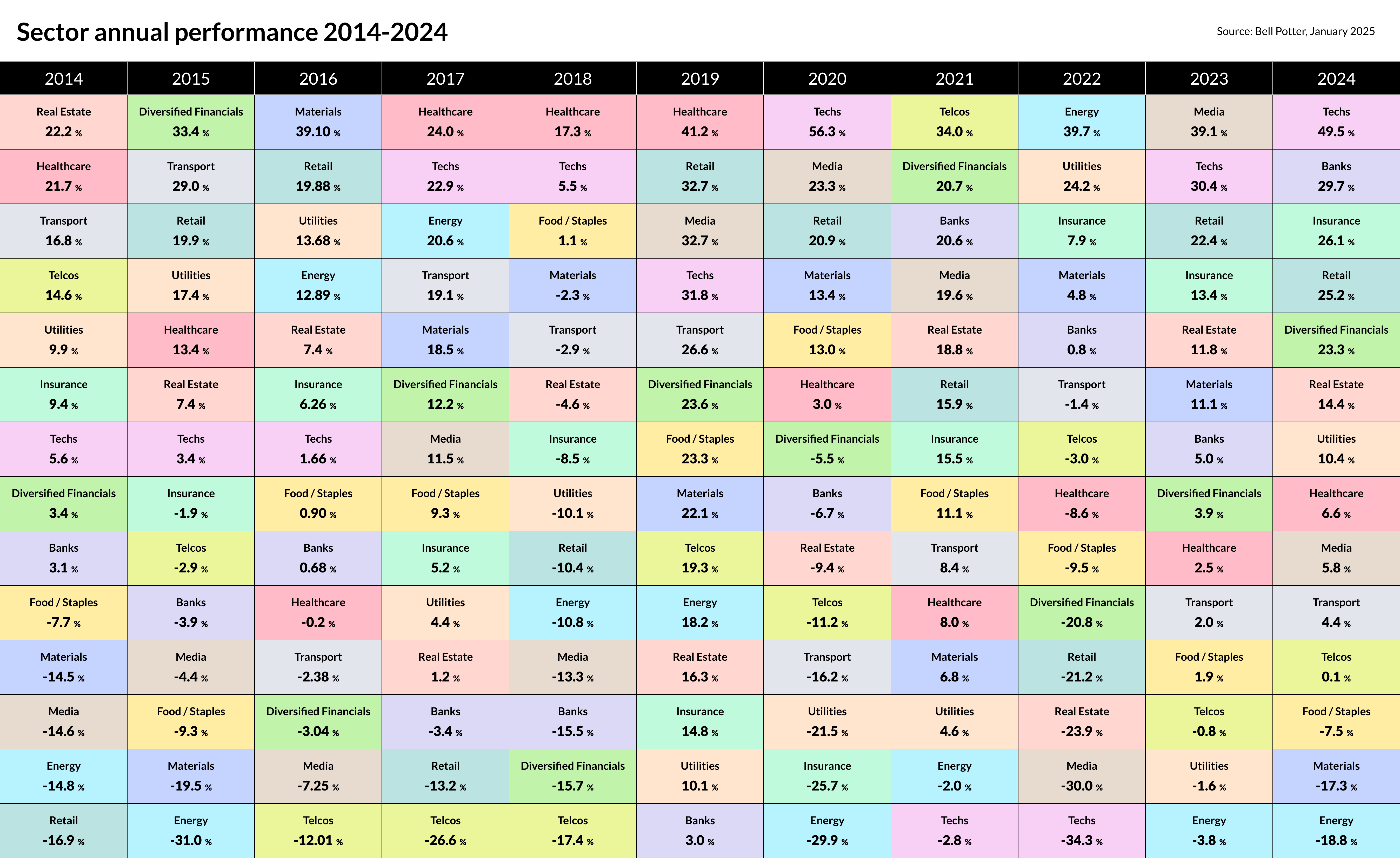 Data source: Richard Coppleson, Bell Potter 