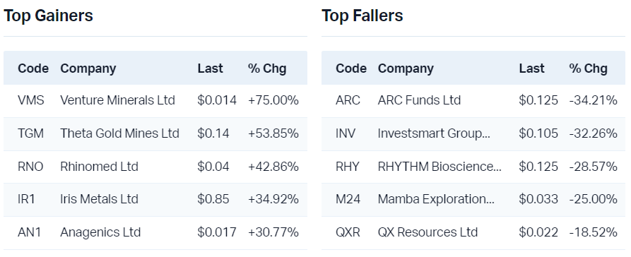 View all top gainers                                                             View all top fallers