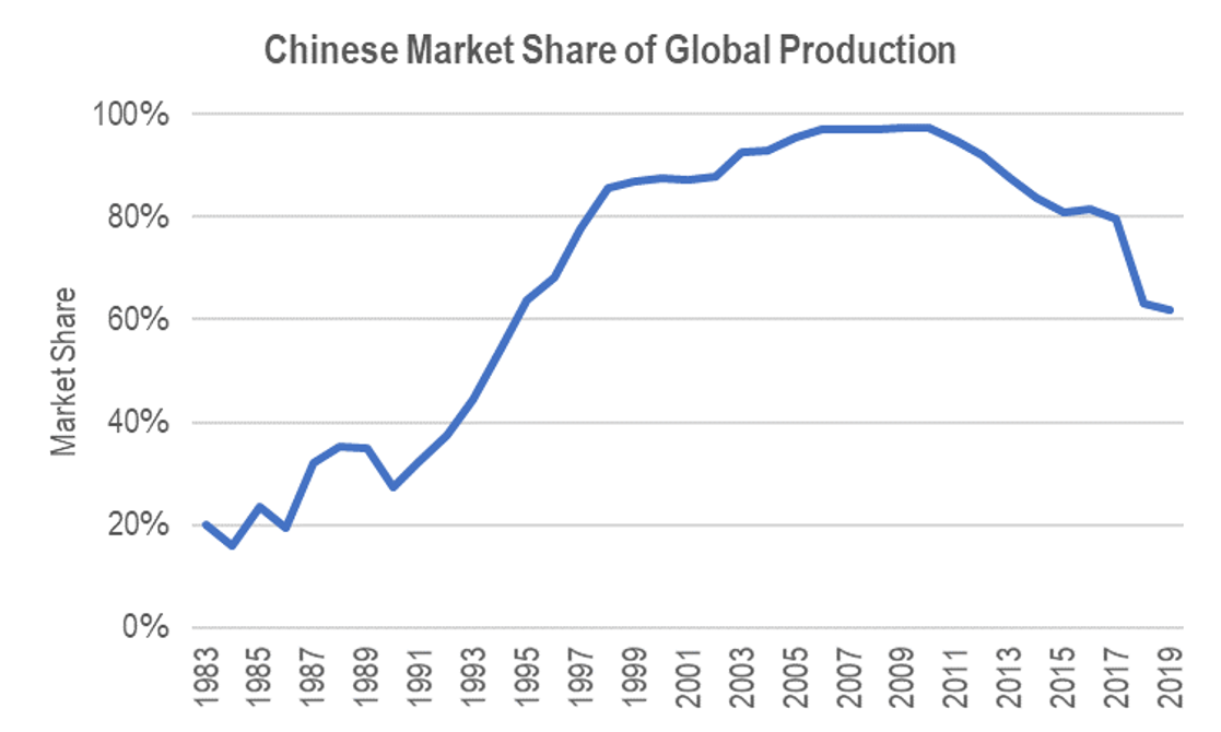 China is no longer targeting a monopoly on mining rare earths and is moving downstream