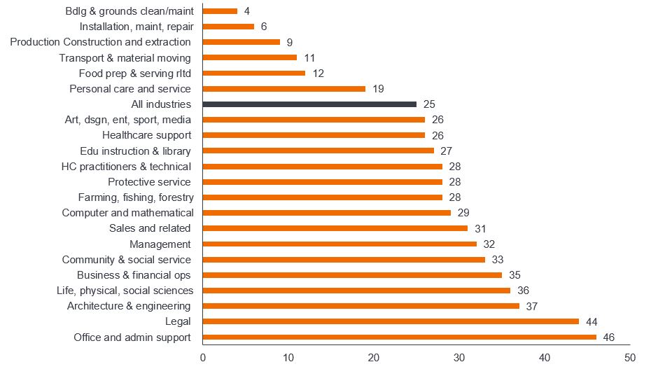 Source: Tyna Eloundou, Sam Manning, Pamela Mishkin, and Daniel Rock. “GPTs and GPTs: An Early Look at the Labor Market Impact Potential of Large Language Models.” Open AI, OpenResearch, University of Pennsylvania. August 2023.