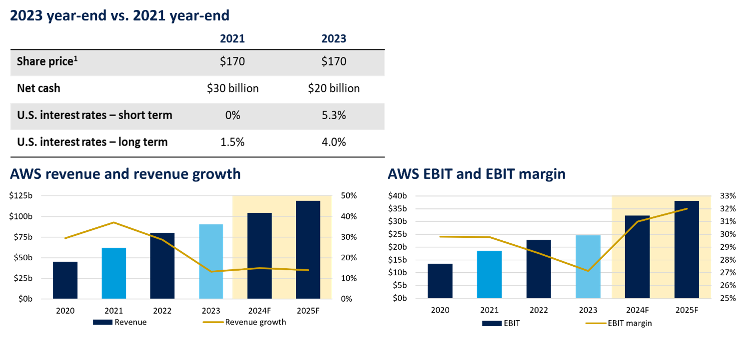 Source: Amazon and L1 Capital International. 1. Split adjusted.